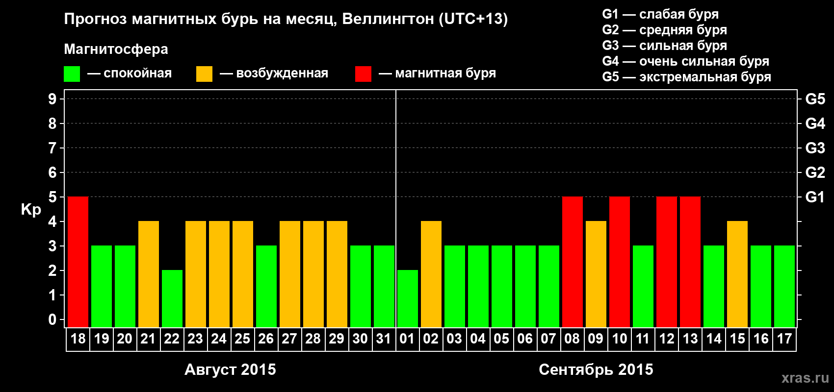 Прогноз максимального суточного геомагнитного индекса&nbsp;Kp на <b>1 месяц</b> (31 день) <b>с 18 августа по 17 сентября 2015 г</b>