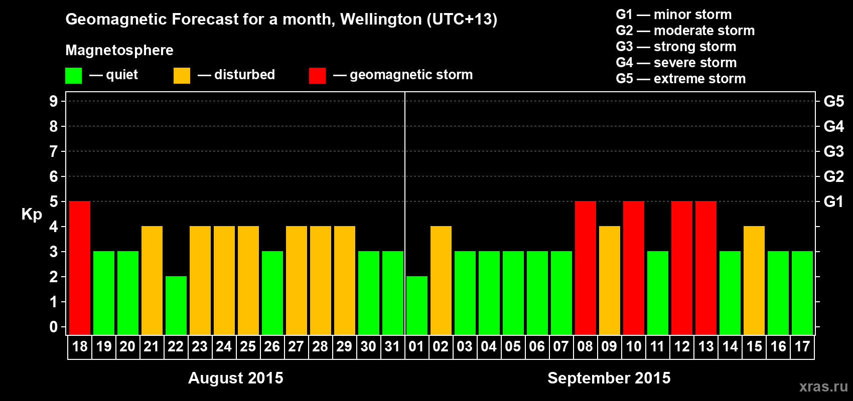Forecast of the daily maximal value of geomagnetic index Kp for <b>1 month</b> (31 days) <b>from Aug 18, 2015 to Sep 17, 2015</b>