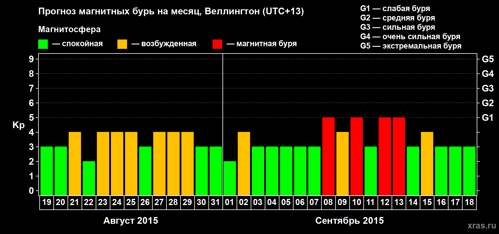 Прогноз максимального суточного геомагнитного индекса&nbsp;Kp на <b>1 месяц</b> (31 день) <b>с 19 августа по 18 сентября 2015 г</b>