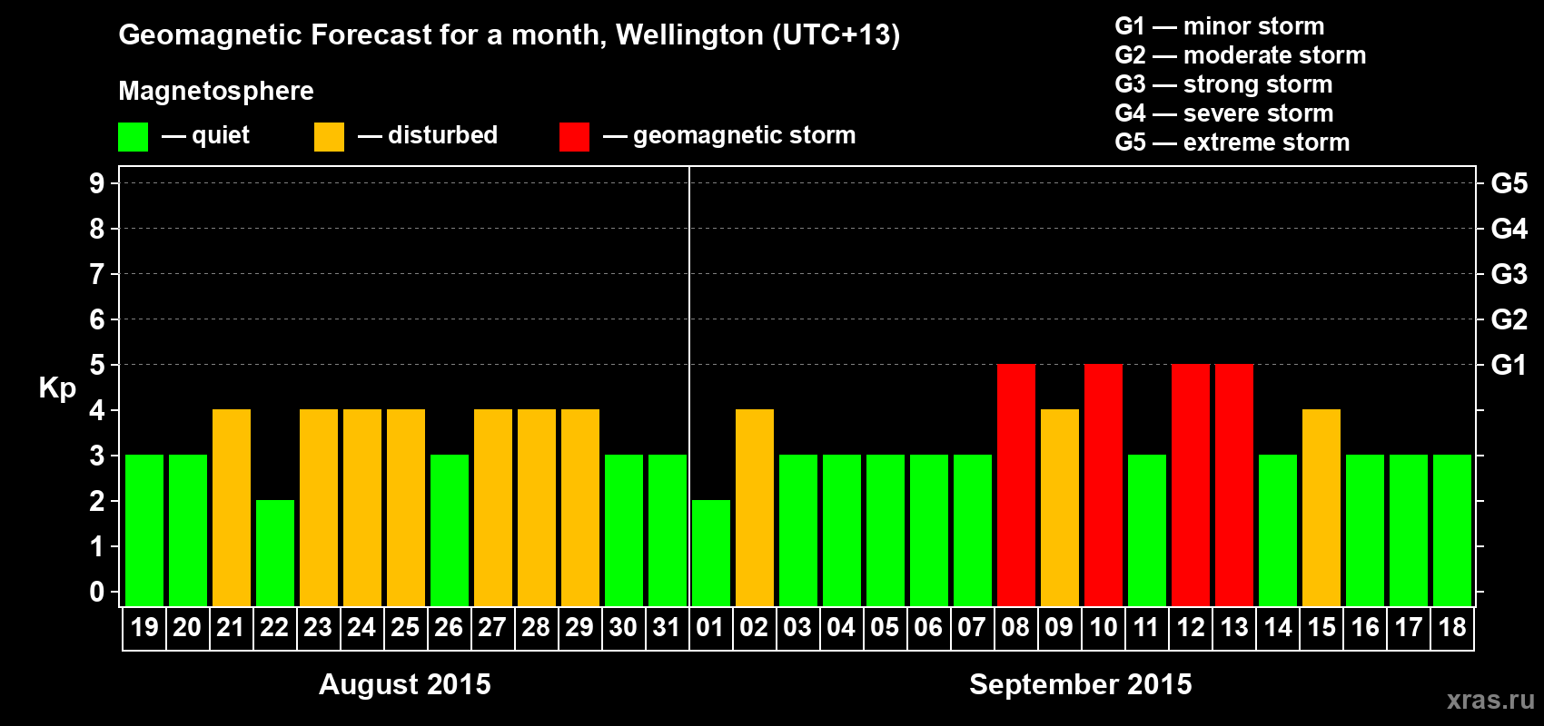 Forecast of the daily maximal value of geomagnetic index&nbsp;Kp for <b>1 month</b> (31 days) <b>from Aug 19, 2015 to Sep 18, 2015</b>