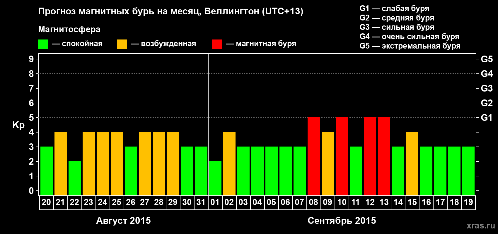 Прогноз максимального суточного геомагнитного индекса&nbsp;Kp на <b>1 месяц</b> (31 день) <b>с 20 августа по 19 сентября 2015 г</b>