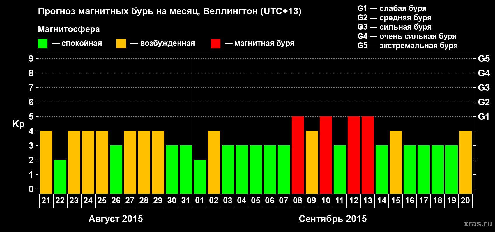 Прогноз максимального суточного геомагнитного индекса&nbsp;Kp на <b>1 месяц</b> (31 день) <b>с 21 августа по 20 сентября 2015 г</b>
