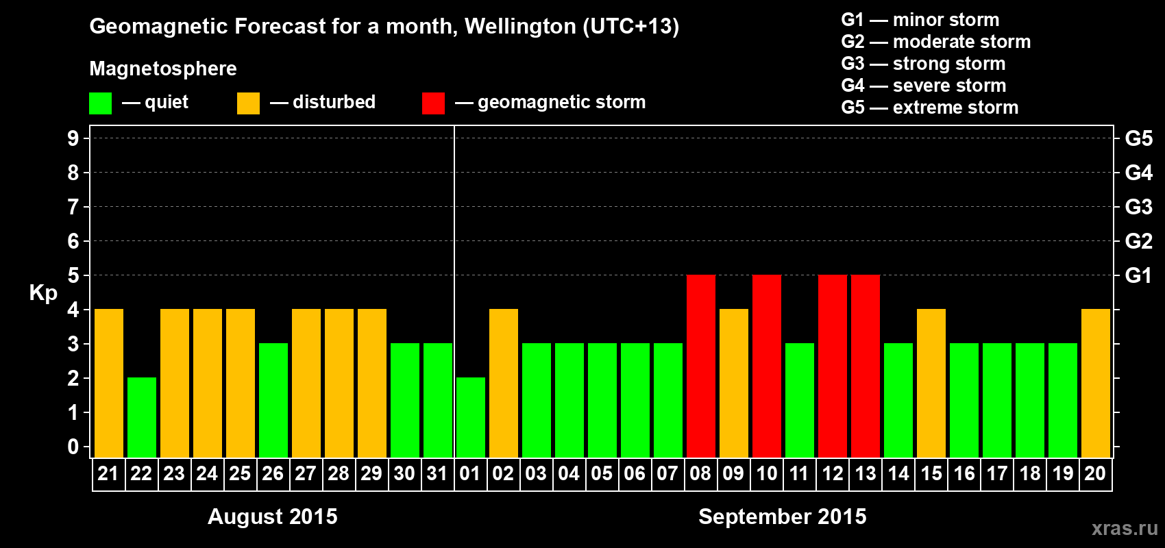 Forecast of the daily maximal value of geomagnetic index&nbsp;Kp for <b>1 month</b> (31 days) <b>from Aug 21, 2015 to Sep 20, 2015</b>