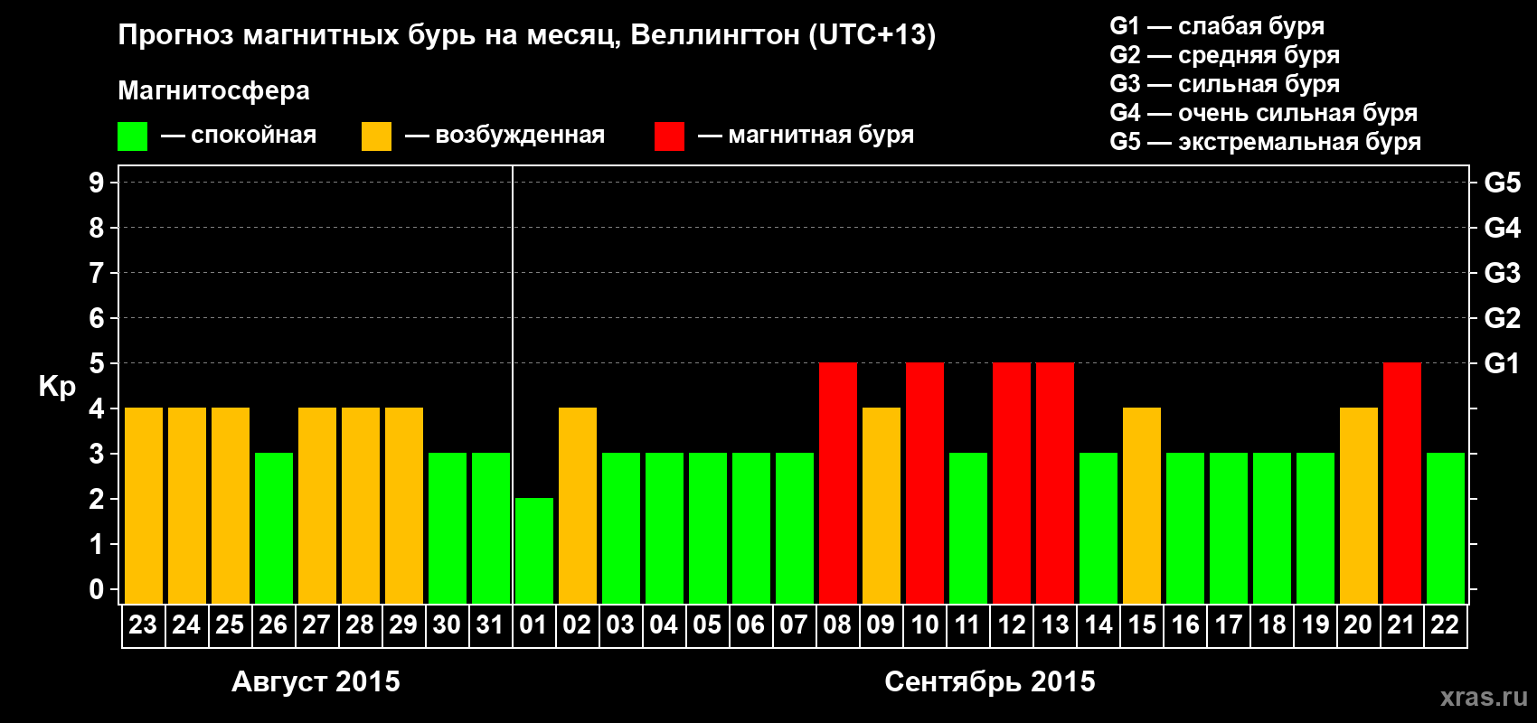 Прогноз максимального суточного геомагнитного индекса&nbsp;Kp на <b>1 месяц</b> (31 день) <b>с 23 августа по 22 сентября 2015 г</b>