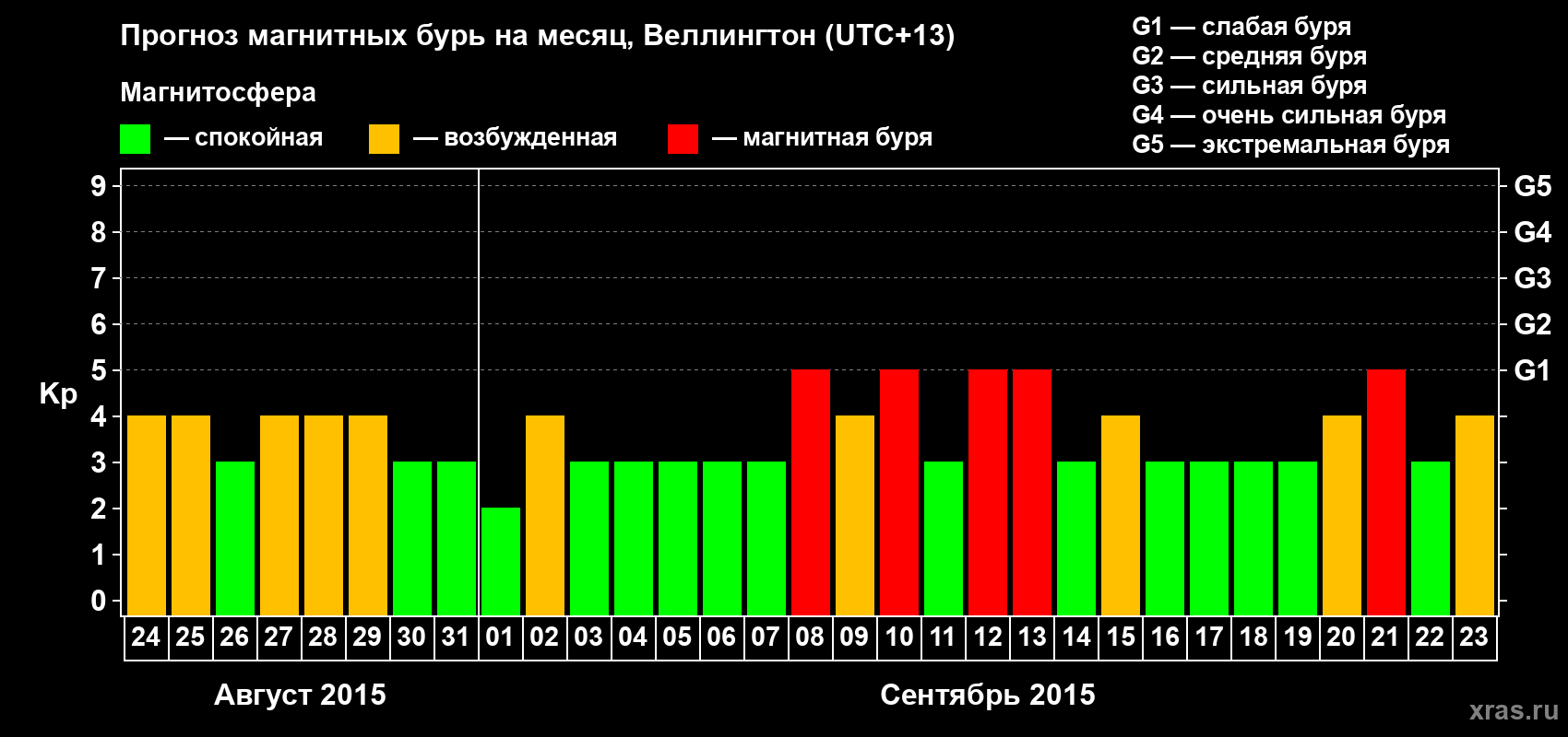 Прогноз максимального суточного геомагнитного индекса&nbsp;Kp на <b>1 месяц</b> (31 день) <b>с 24 августа по 23 сентября 2015 г</b>