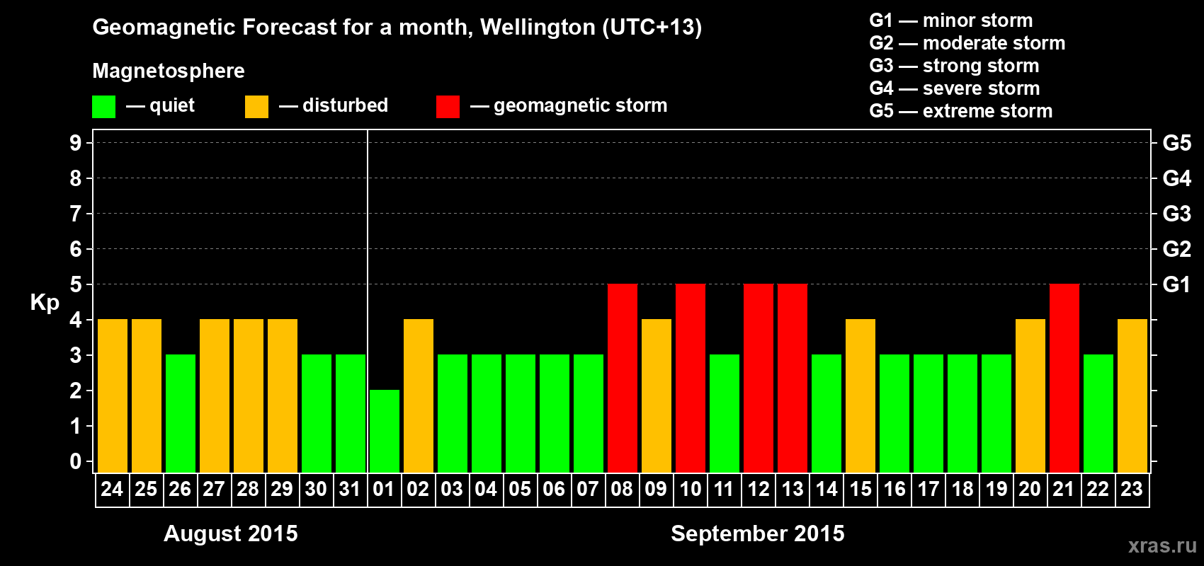 Forecast of the daily maximal value of geomagnetic index Kp for <b>1 month</b> (31 days) <b>from Aug 24, 2015 to Sep 23, 2015</b>