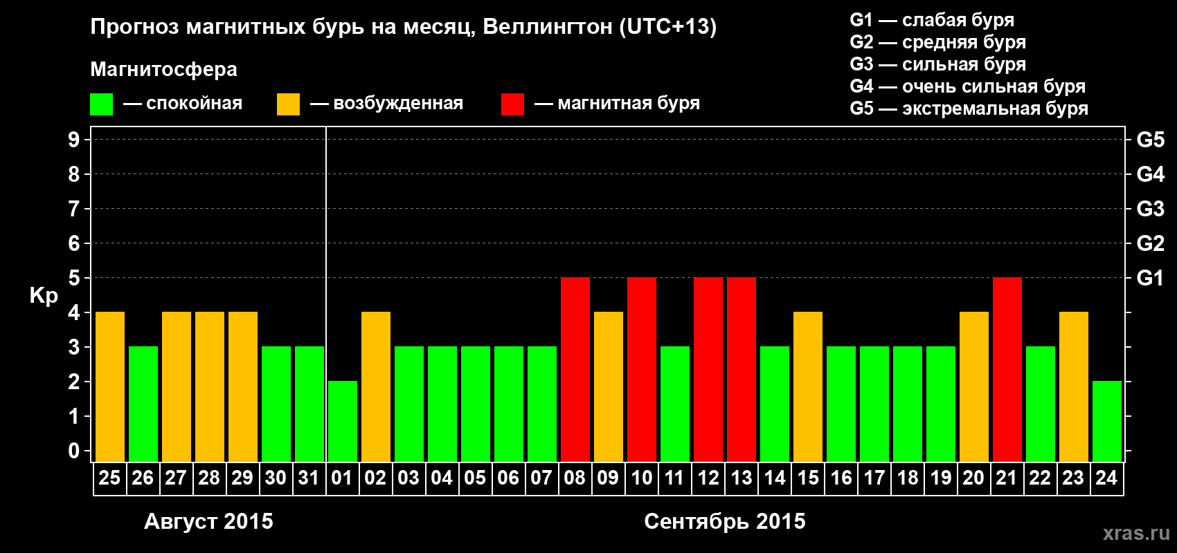 Прогноз максимального суточного геомагнитного индекса&nbsp;Kp на <b>1 месяц</b> (31 день) <b>с 25 августа по 24 сентября 2015 г</b>