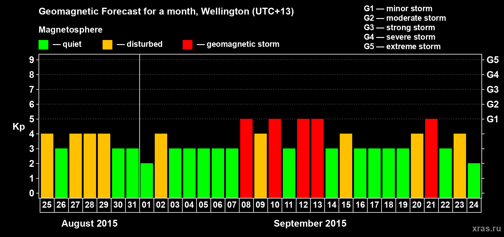 Forecast of the daily maximal value of geomagnetic index&nbsp;Kp for <b>1 month</b> (31 days) <b>from Aug 25, 2015 to Sep 24, 2015</b>