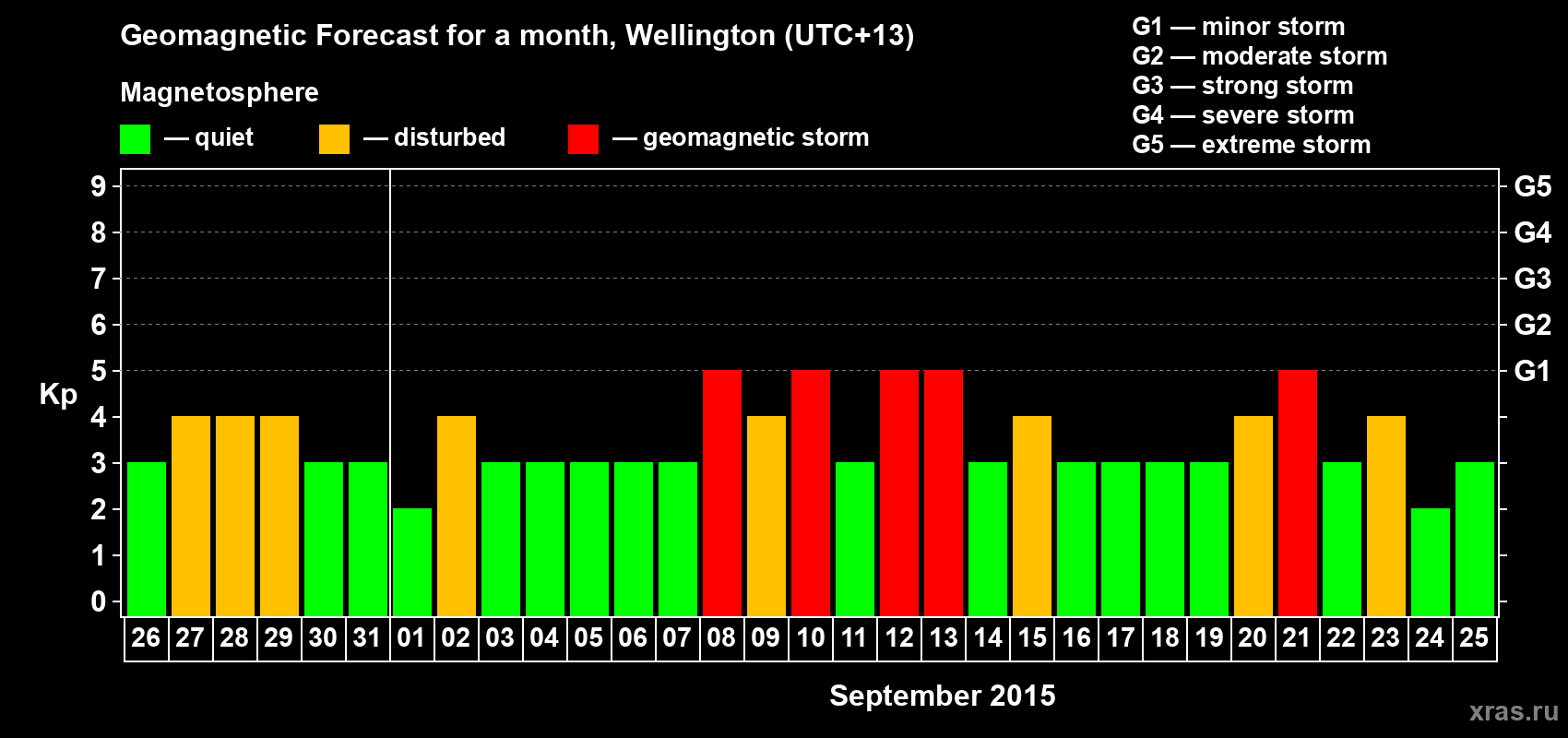 Forecast of the daily maximal value of geomagnetic index Kp for <b>1 month</b> (31 days) <b>from Aug 26, 2015 to Sep 25, 2015</b>