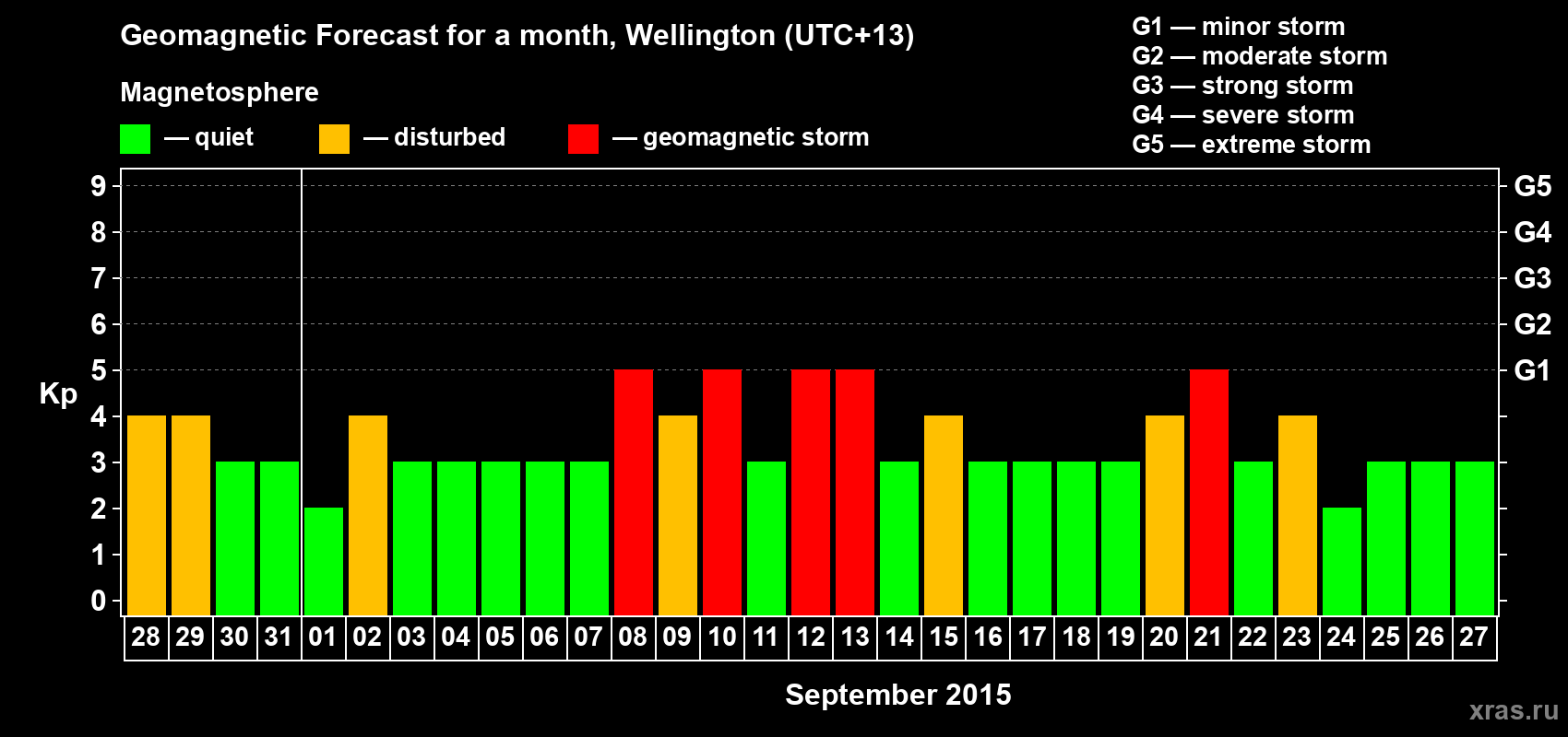 Forecast of the daily maximal value of geomagnetic index Kp for <b>1 month</b> (31 days) <b>from Aug 28, 2015 to Sep 27, 2015</b>