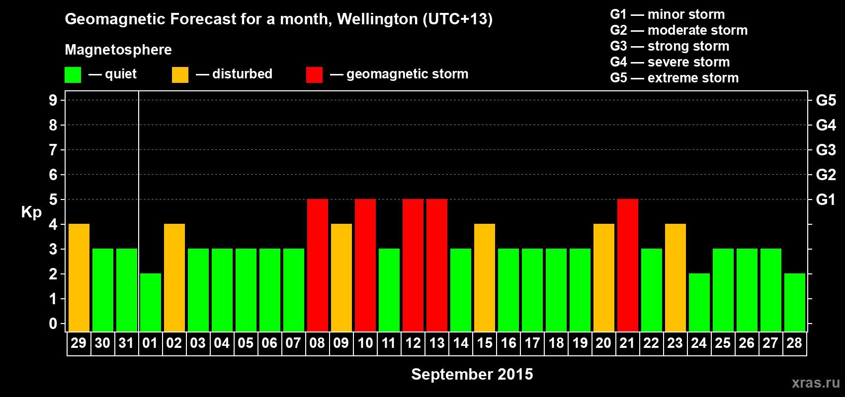 Forecast of the daily maximal value of geomagnetic index&nbsp;Kp for <b>1 month</b> (31 days) <b>from Aug 29, 2015 to Sep 28, 2015</b>