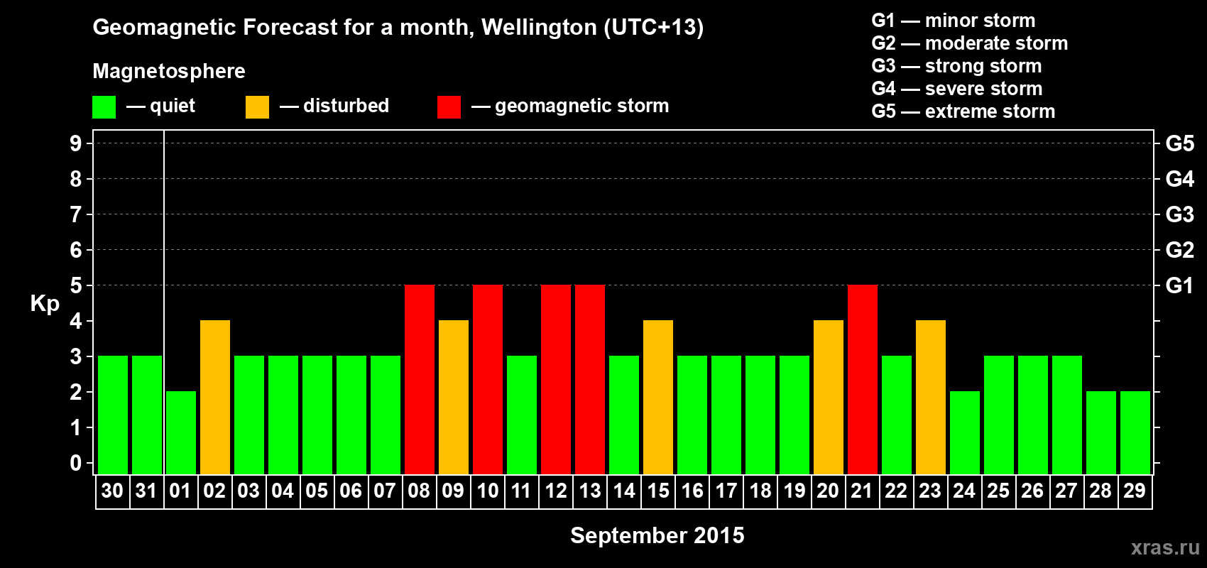Forecast of the daily maximal value of geomagnetic index Kp for <b>1 month</b> (31 days) <b>from Aug 30, 2015 to Sep 29, 2015</b>
