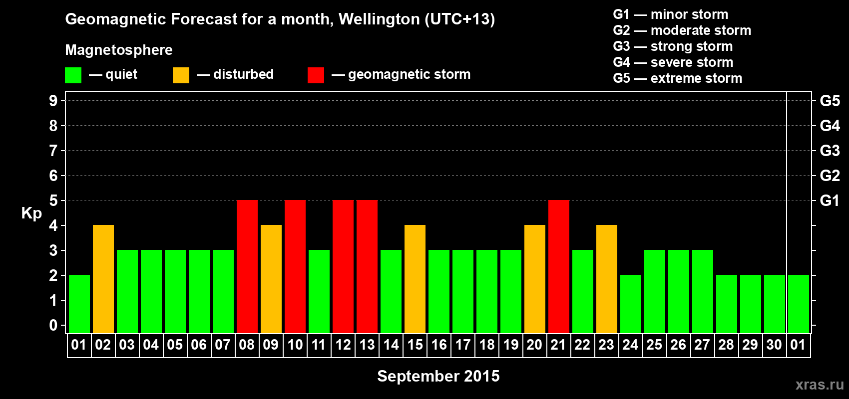 Forecast of the daily maximal value of geomagnetic index&nbsp;Kp for <b>1 month</b> (31 days) <b>from Sep 01, 2015 to Oct 01, 2015</b>