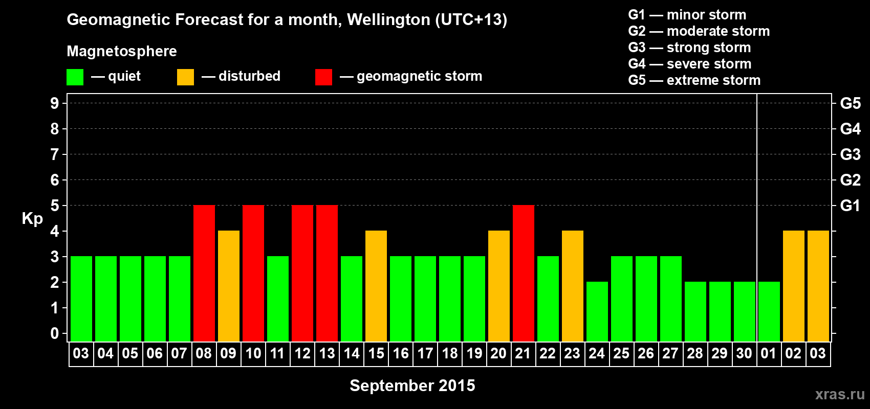 Forecast of the daily maximal value of geomagnetic index&nbsp;Kp for <b>1 month</b> (31 days) <b>from Sep 03, 2015 to Oct 03, 2015</b>