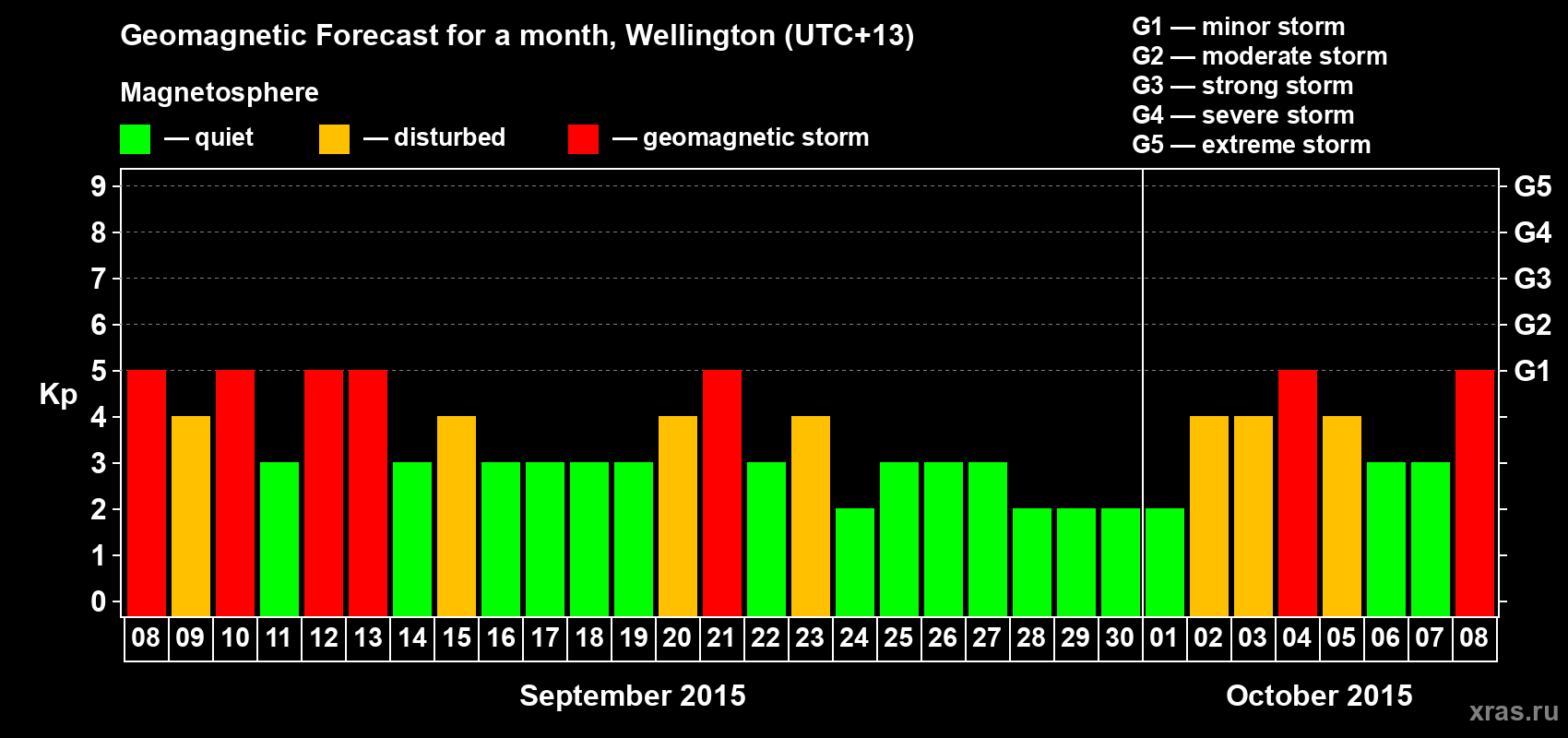 Forecast of the daily maximal value of geomagnetic index&nbsp;Kp for <b>1 month</b> (31 days) <b>from Sep 08, 2015 to Oct 08, 2015</b>