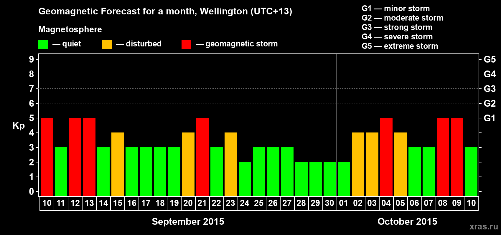 Forecast of the daily maximal value of geomagnetic index&nbsp;Kp for <b>1 month</b> (31 days) <b>from Sep 10, 2015 to Oct 10, 2015</b>