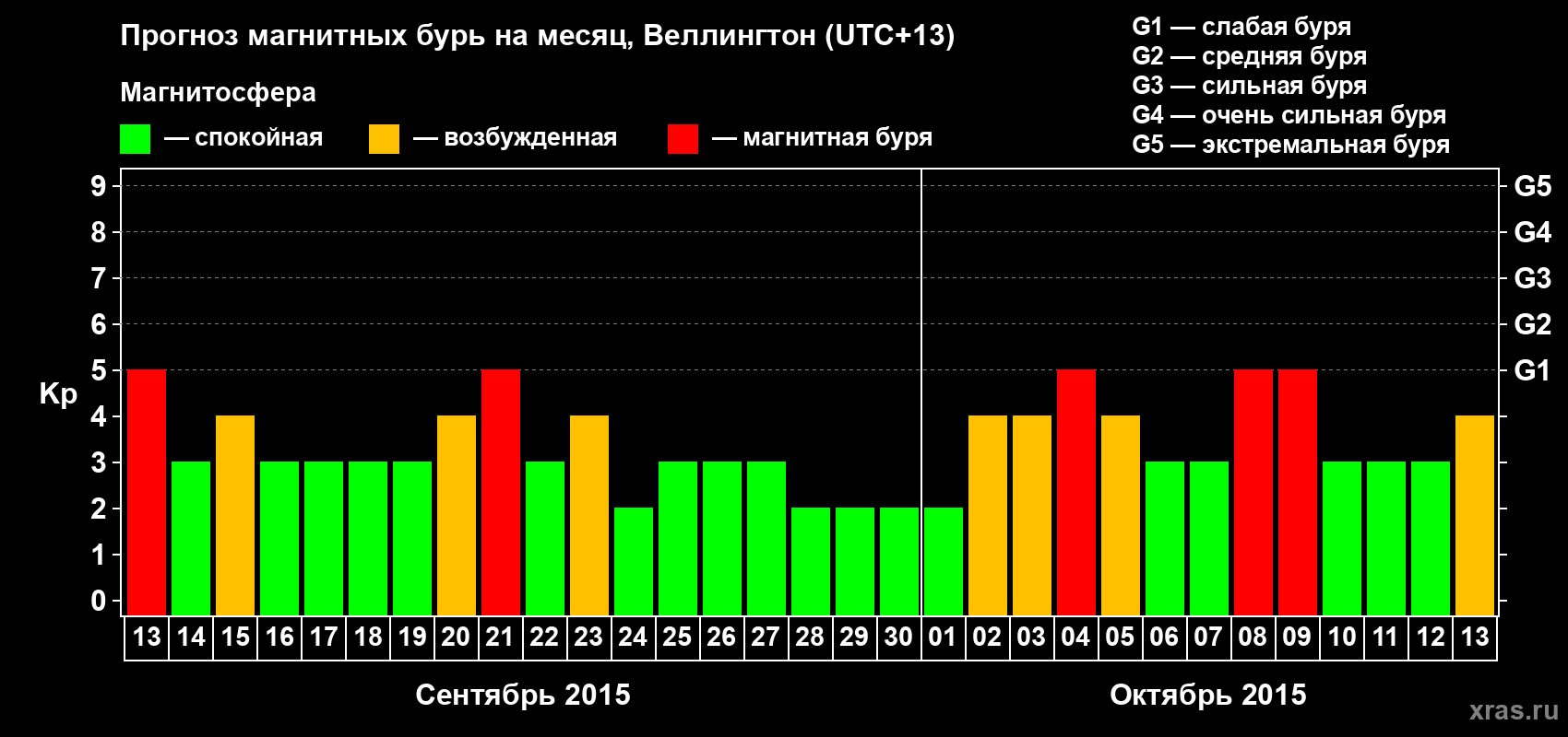 Прогноз максимального суточного геомагнитного индекса&nbsp;Kp на <b>1 месяц</b> (31 день) <b>с 13 сентября по 13 октября 2015 г</b>