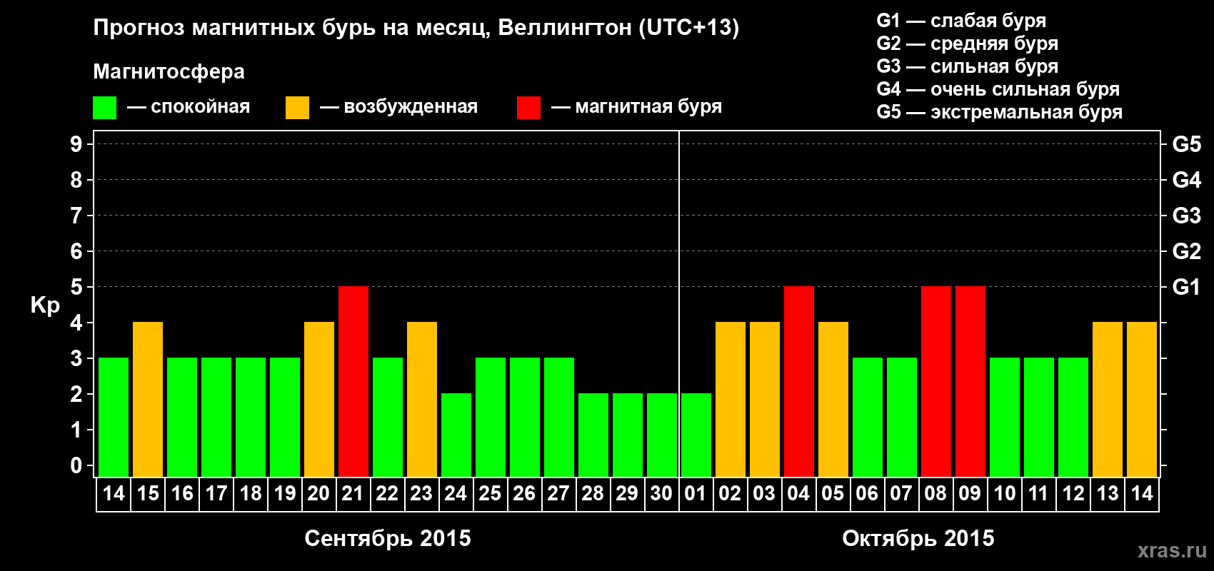 Прогноз максимального суточного геомагнитного индекса&nbsp;Kp на <b>1 месяц</b> (31 день) <b>с 14 сентября по 14 октября 2015 г</b>