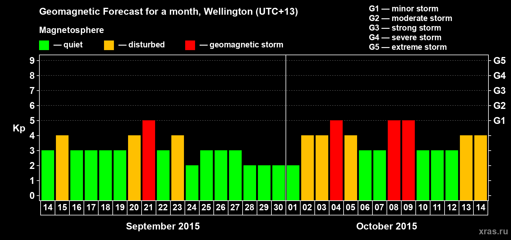 Forecast of the daily maximal value of geomagnetic index&nbsp;Kp for <b>1 month</b> (31 days) <b>from Sep 14, 2015 to Oct 14, 2015</b>