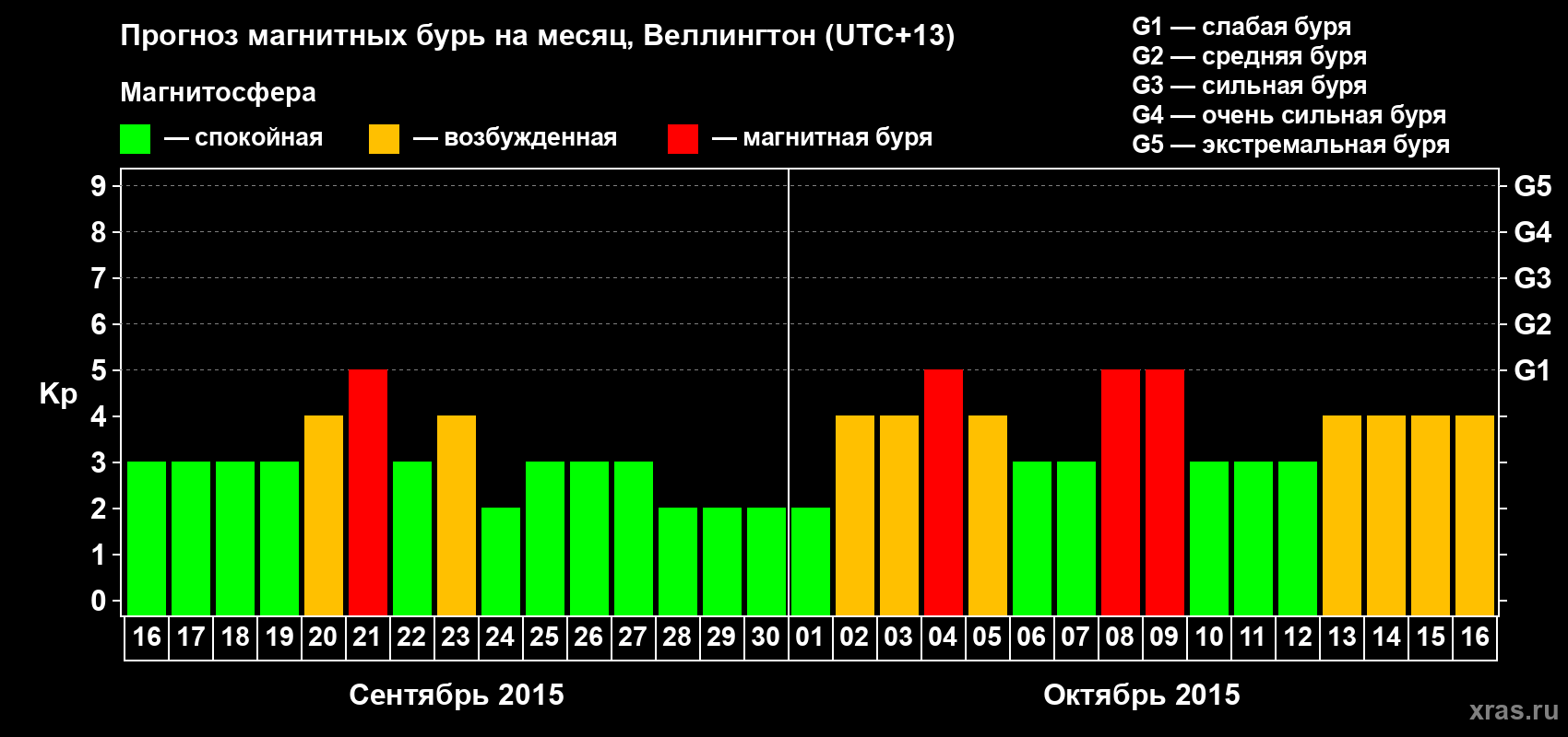 Прогноз максимального суточного геомагнитного индекса&nbsp;Kp на <b>1 месяц</b> (31 день) <b>с 16 сентября по 16 октября 2015 г</b>
