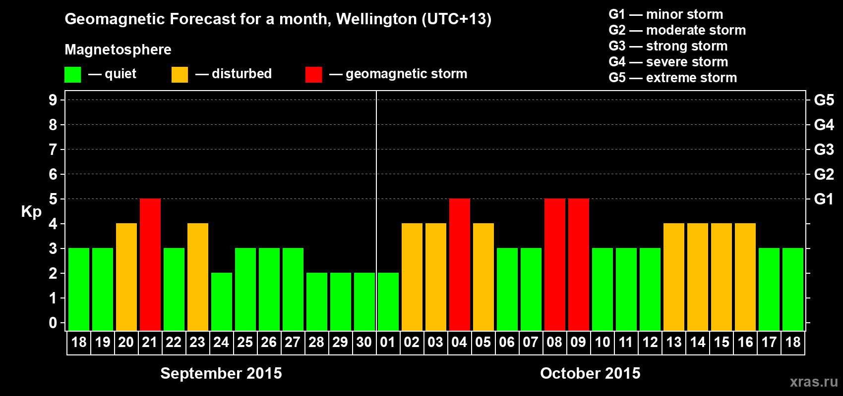 Forecast of the daily maximal value of geomagnetic index&nbsp;Kp for <b>1 month</b> (31 days) <b>from Sep 18, 2015 to Oct 18, 2015</b>