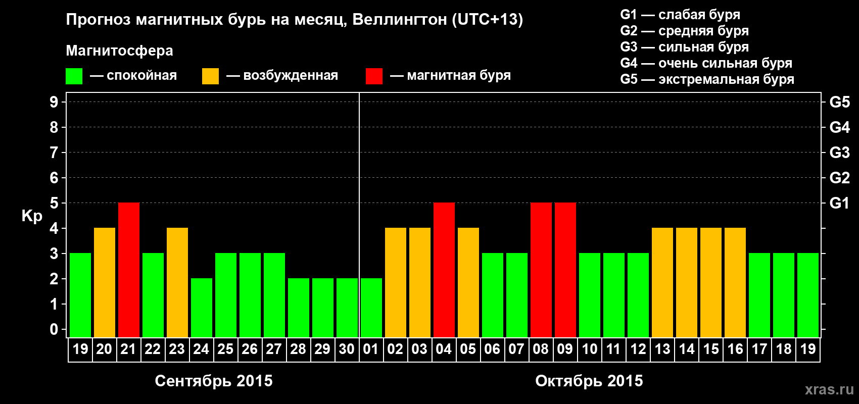 Прогноз максимального суточного геомагнитного индекса&nbsp;Kp на <b>1 месяц</b> (31 день) <b>с 19 сентября по 19 октября 2015 г</b>