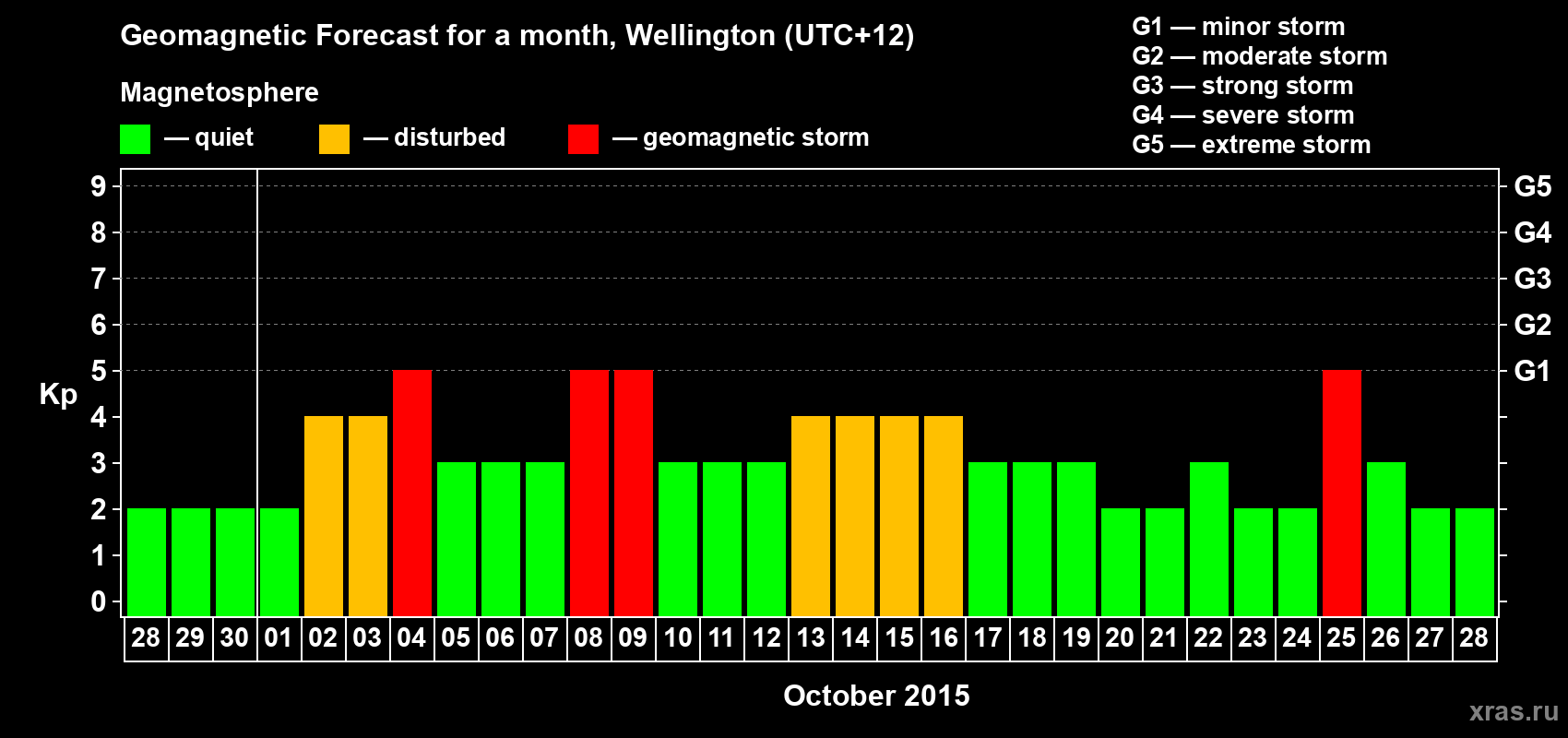 Forecast of the daily maximal value of geomagnetic index&nbsp;Kp for <b>1 month</b> (31 days) <b>from Sep 28, 2015 to Oct 28, 2015</b>