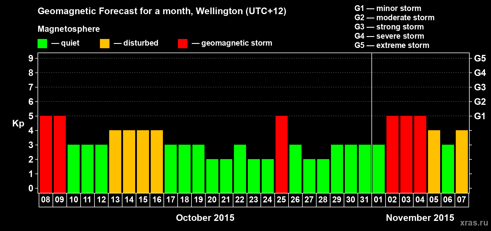 Forecast of the daily maximal value of geomagnetic index&nbsp;Kp for <b>1 month</b> (31 days) <b>from Oct 08, 2015 to Nov 07, 2015</b>