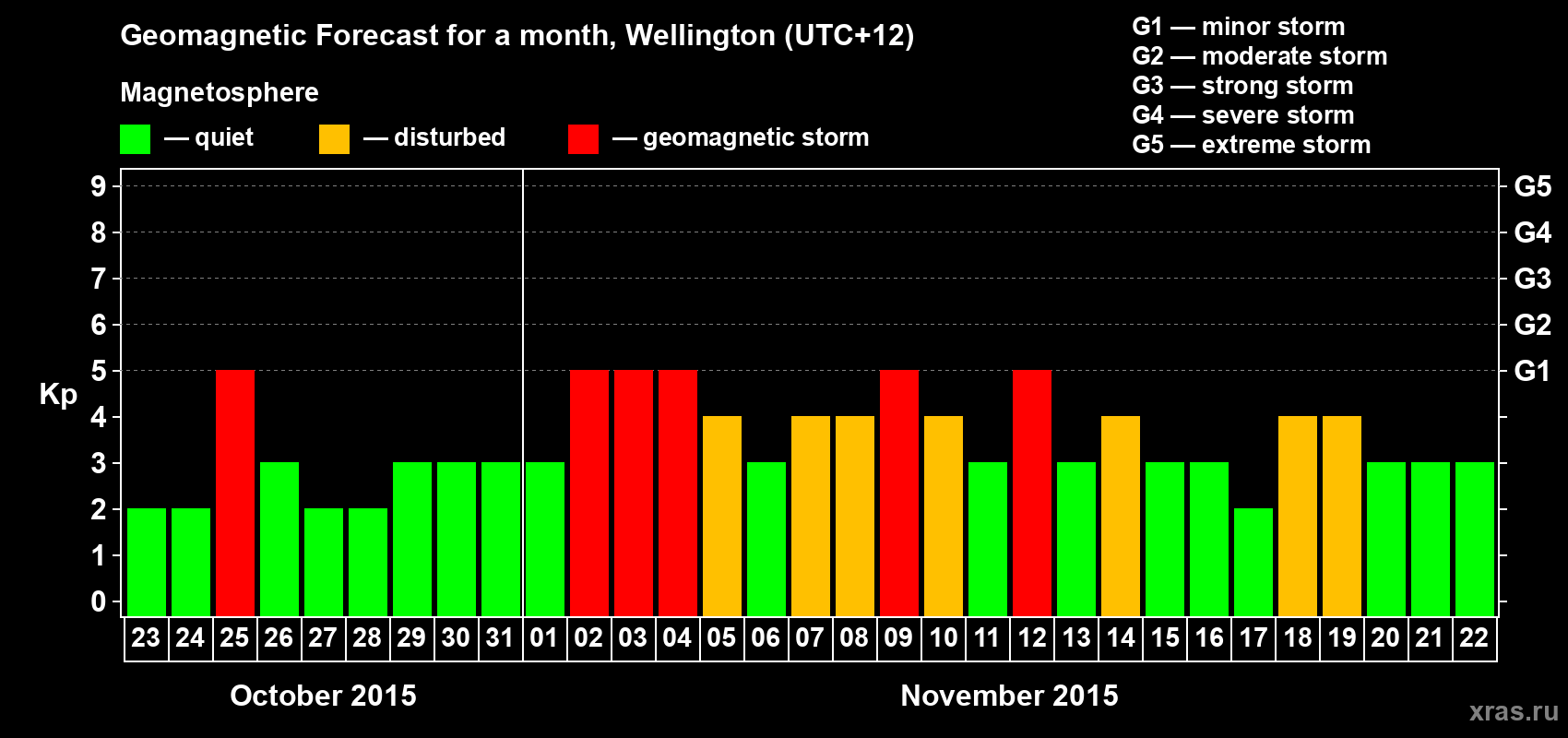 Forecast of the daily maximal value of geomagnetic index&nbsp;Kp for <b>1 month</b> (31 days) <b>from Oct 23, 2015 to Nov 22, 2015</b>