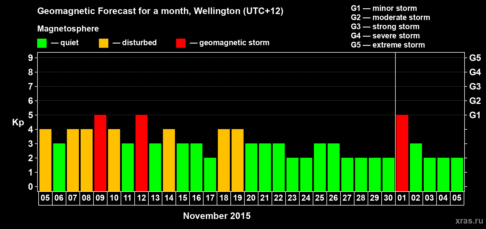 Forecast of the daily maximal value of geomagnetic index Kp for <b>1 month</b> (31 days) <b>from Nov 05, 2015 to Dec 05, 2015</b>