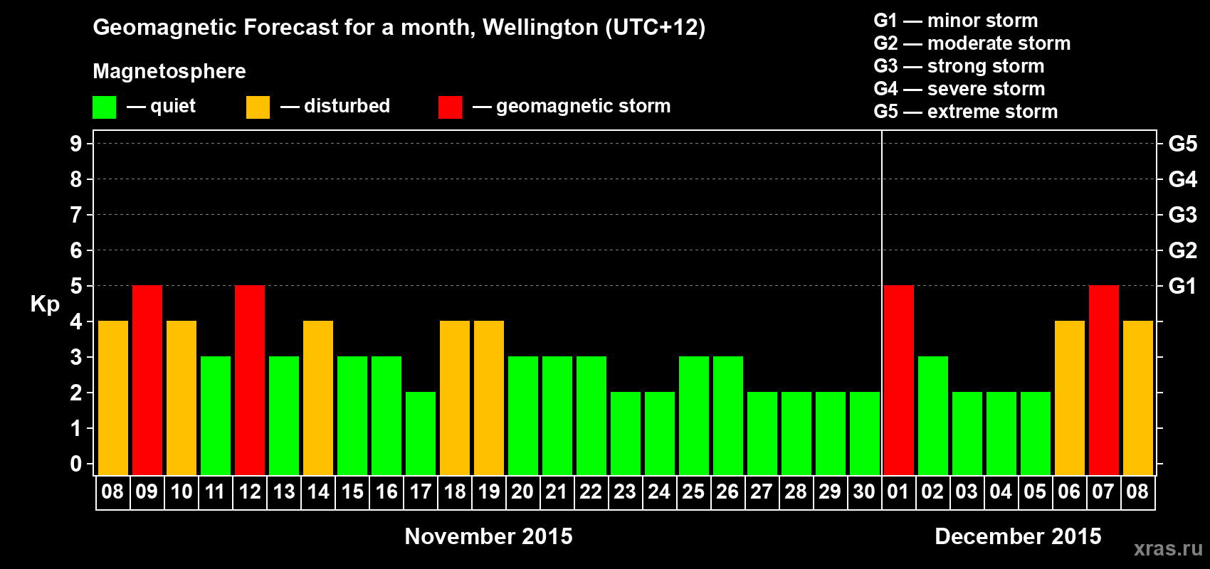 Forecast of the daily maximal value of geomagnetic index Kp for <b>1 month</b> (31 days) <b>from Nov 08, 2015 to Dec 08, 2015</b>
