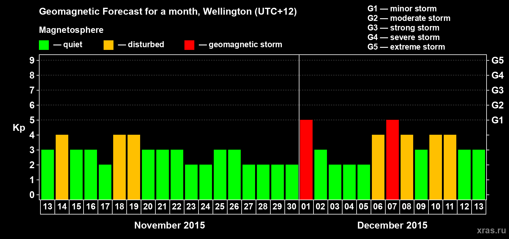 Forecast of the daily maximal value of geomagnetic index Kp for <b>1 month</b> (31 days) <b>from Nov 13, 2015 to Dec 13, 2015</b>