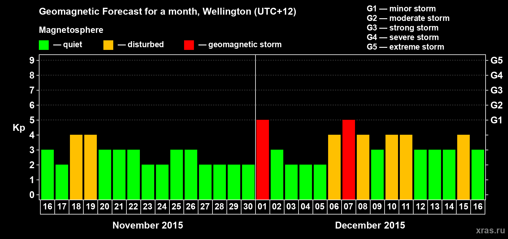 Forecast of the daily maximal value of geomagnetic index Kp for <b>1 month</b> (31 days) <b>from Nov 16, 2015 to Dec 16, 2015</b>