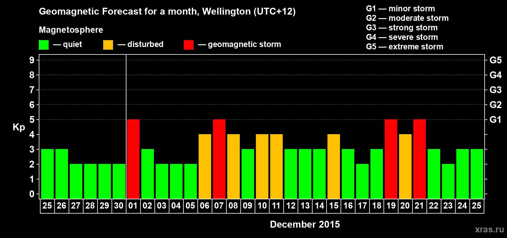 Forecast of the daily maximal value of geomagnetic index Kp for <b>1 month</b> (31 days) <b>from Nov 25, 2015 to Dec 25, 2015</b>