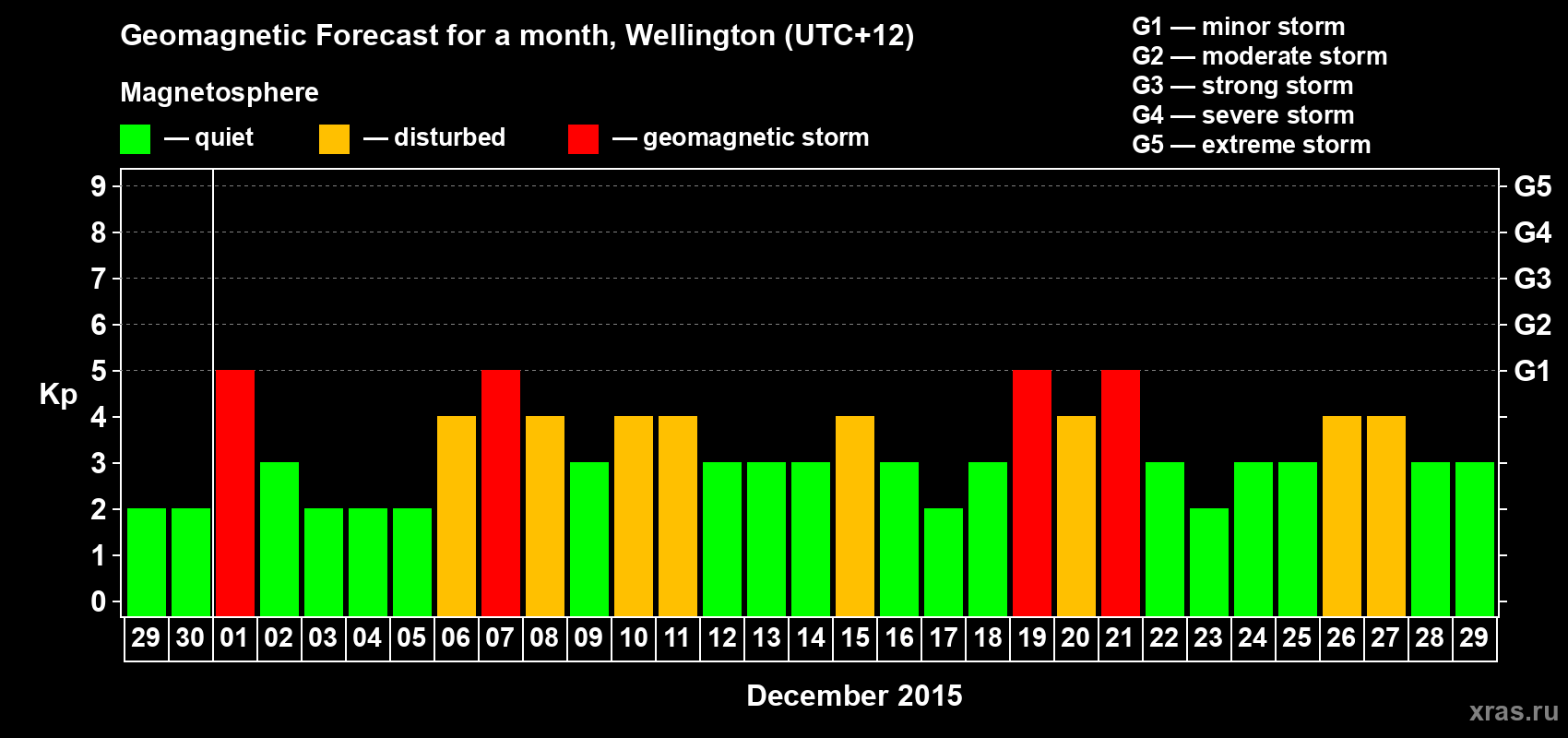 Forecast of the daily maximal value of geomagnetic index Kp for <b>1 month</b> (31 days) <b>from Nov 29, 2015 to Dec 29, 2015</b>