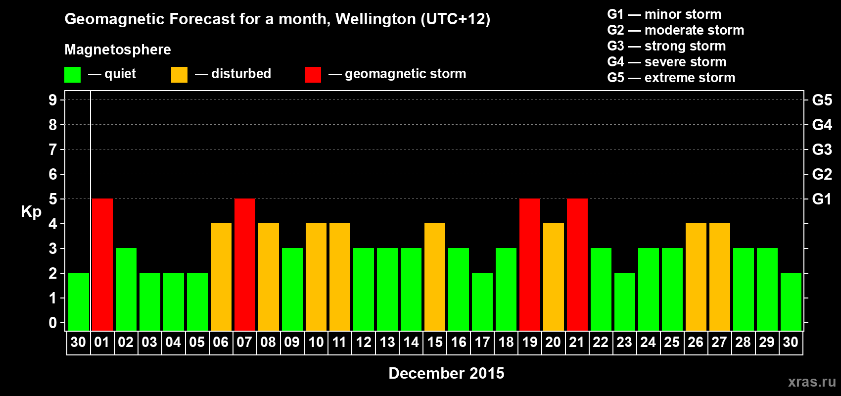 Forecast of the daily maximal value of geomagnetic index&nbsp;Kp for <b>1 month</b> (31 days) <b>from Nov 30, 2015 to Dec 30, 2015</b>