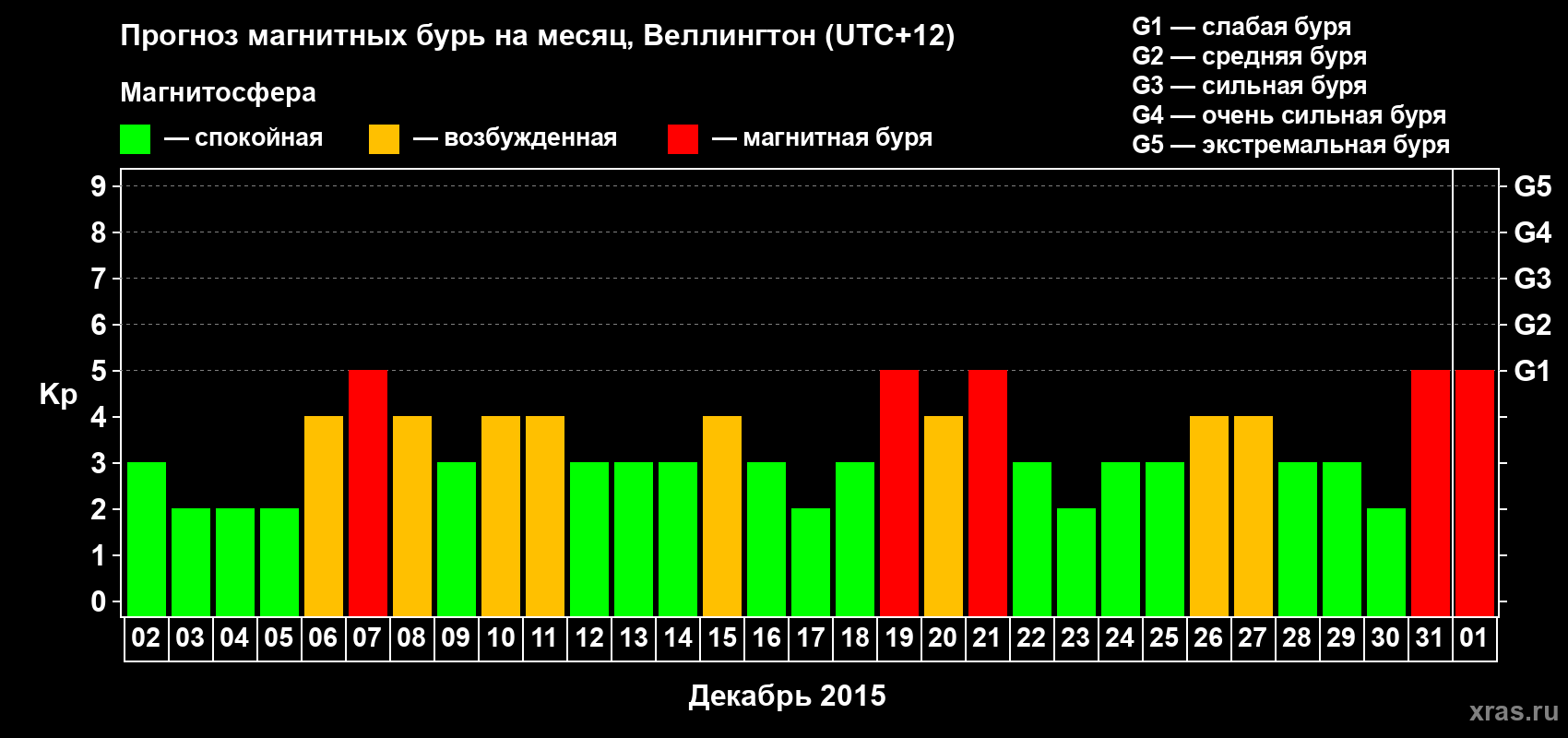 Прогноз максимального суточного геомагнитного индекса Kp на <b>1 месяц</b> (31 день) <b>с 02 декабря 2015 г по 01 января 2016 г</b>