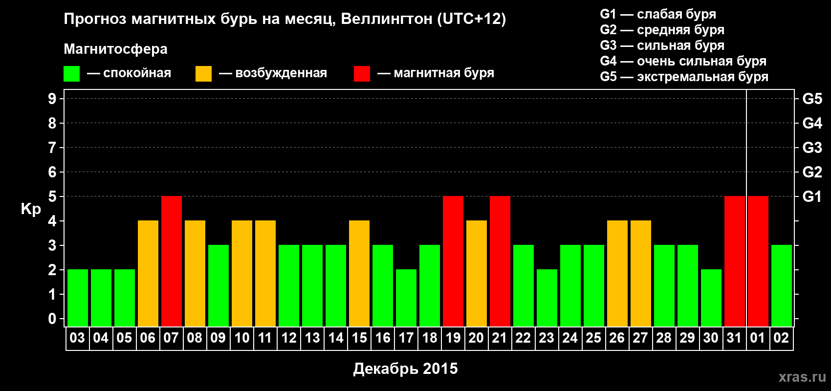 Прогноз максимального суточного геомагнитного индекса Kp на <b>1 месяц</b> (31 день) <b>с 03 декабря 2015 г по 02 января 2016 г</b>