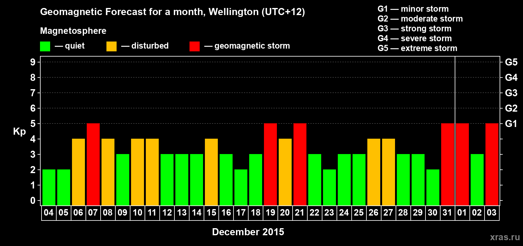 Forecast of the daily maximal value of geomagnetic index&nbsp;Kp for <b>1 month</b> (31 days) <b>from Dec 04, 2015 to Jan 03, 2016</b>