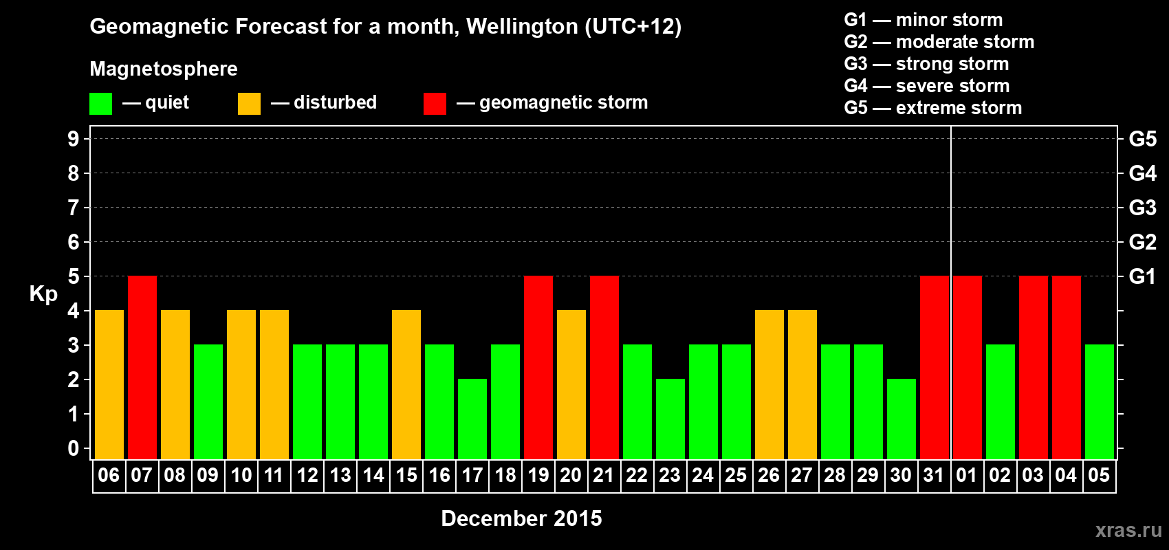 Forecast of the daily maximal value of geomagnetic index&nbsp;Kp for <b>1 month</b> (31 days) <b>from Dec 06, 2015 to Jan 05, 2016</b>