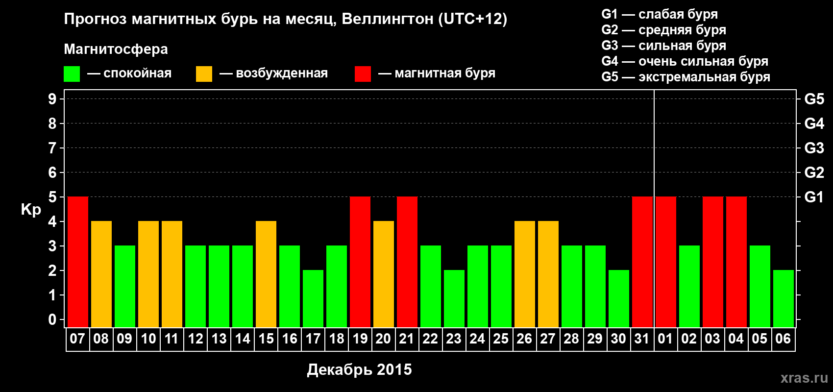 Прогноз максимального суточного геомагнитного индекса Kp на <b>1 месяц</b> (31 день) <b>с 07 декабря 2015 г по 06 января 2016 г</b>