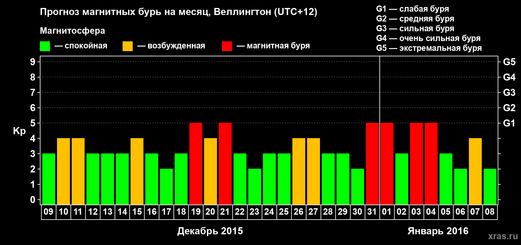 Прогноз максимального суточного геомагнитного индекса Kp на <b>1 месяц</b> (31 день) <b>с 09 декабря 2015 г по 08 января 2016 г</b>
