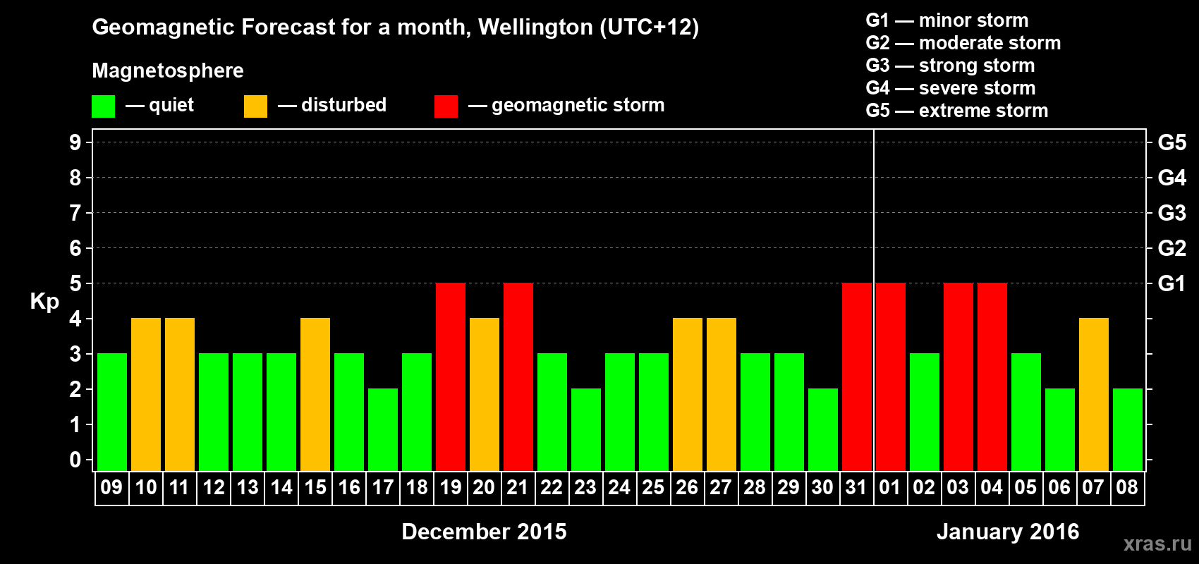 Forecast of the daily maximal value of geomagnetic index&nbsp;Kp for <b>1 month</b> (31 days) <b>from Dec 09, 2015 to Jan 08, 2016</b>