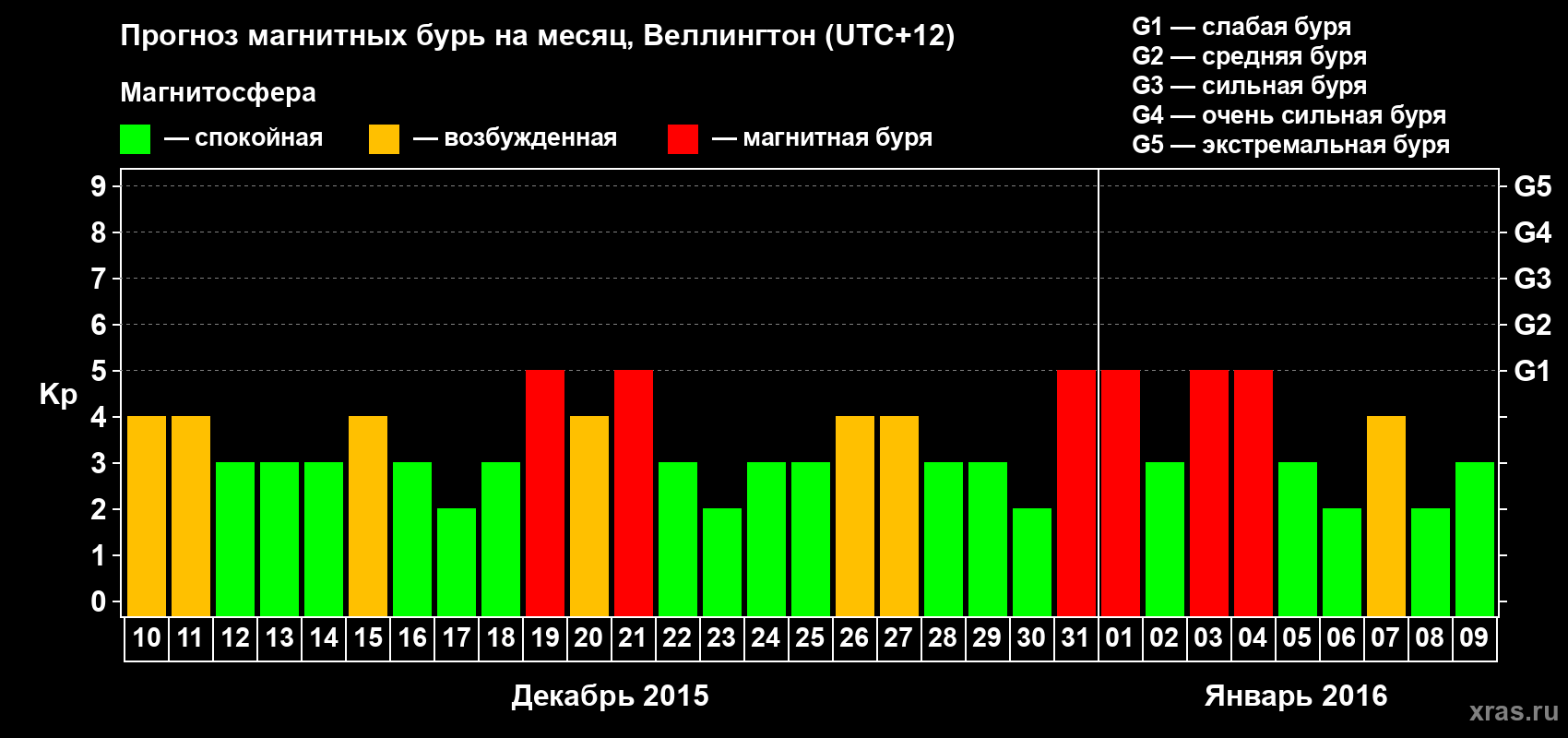 Прогноз максимального суточного геомагнитного индекса Kp на <b>1 месяц</b> (31 день) <b>с 10 декабря 2015 г по 09 января 2016 г</b>