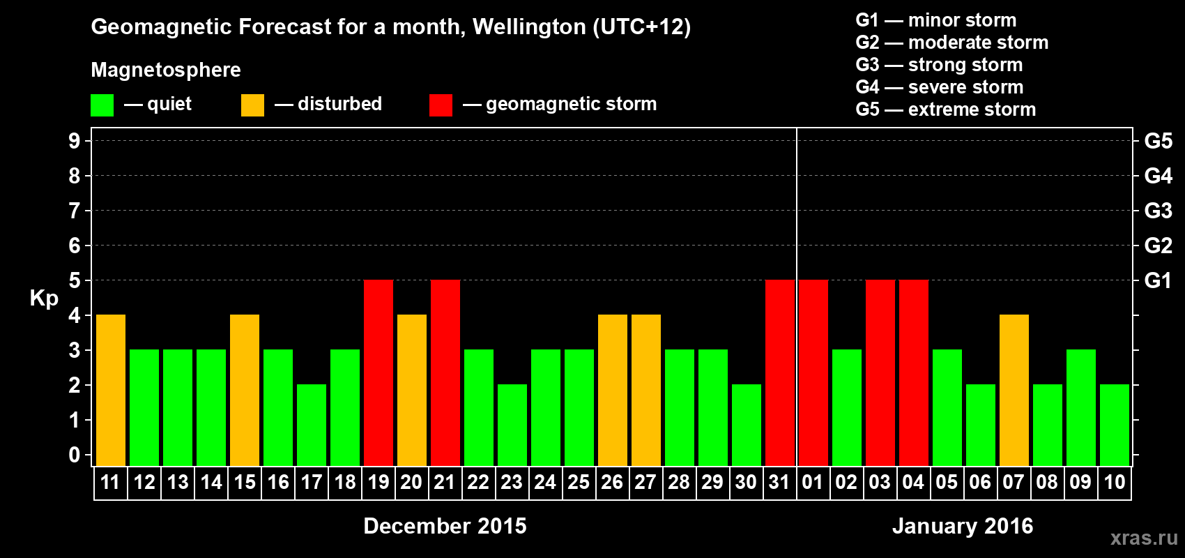 Forecast of the daily maximal value of geomagnetic index&nbsp;Kp for <b>1 month</b> (31 days) <b>from Dec 11, 2015 to Jan 10, 2016</b>