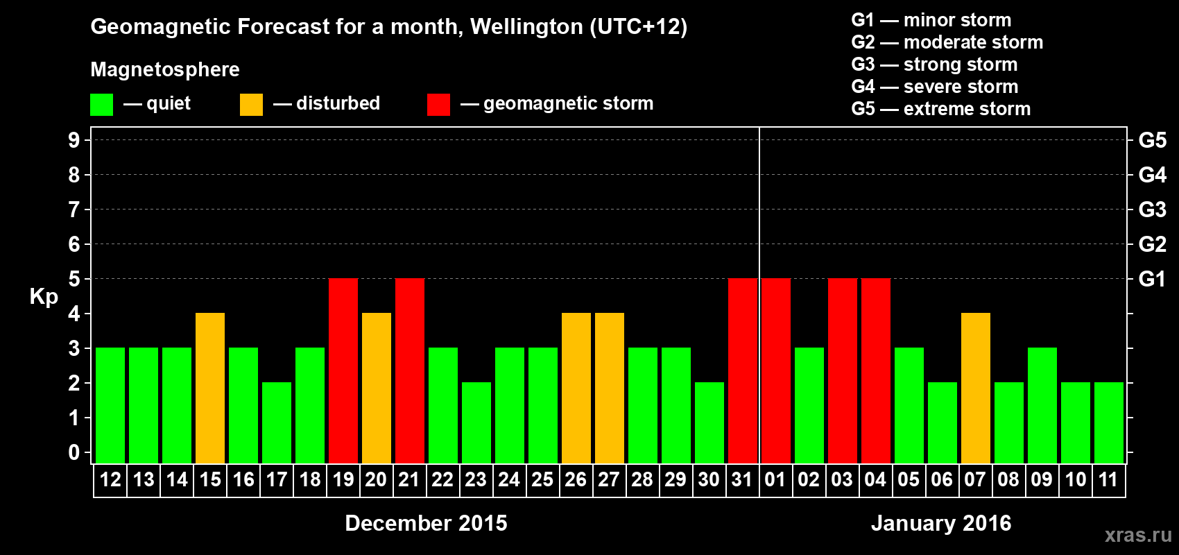 Forecast of the daily maximal value of geomagnetic index&nbsp;Kp for <b>1 month</b> (31 days) <b>from Dec 12, 2015 to Jan 11, 2016</b>