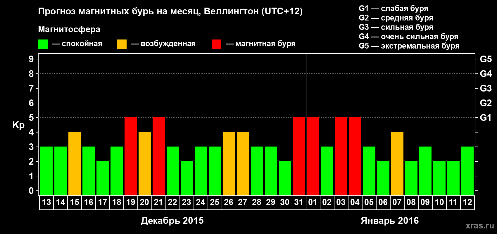 Прогноз максимального суточного геомагнитного индекса Kp на <b>1 месяц</b> (31 день) <b>с 13 декабря 2015 г по 12 января 2016 г</b>