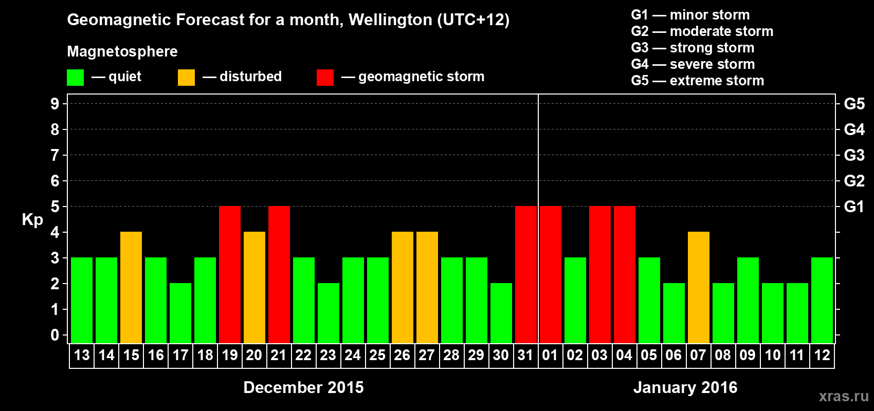 Forecast of the daily maximal value of geomagnetic index&nbsp;Kp for <b>1 month</b> (31 days) <b>from Dec 13, 2015 to Jan 12, 2016</b>