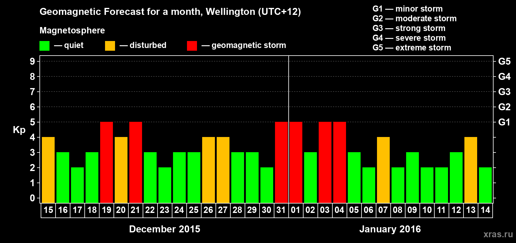 Forecast of the daily maximal value of geomagnetic index&nbsp;Kp for <b>1 month</b> (31 days) <b>from Dec 15, 2015 to Jan 14, 2016</b>