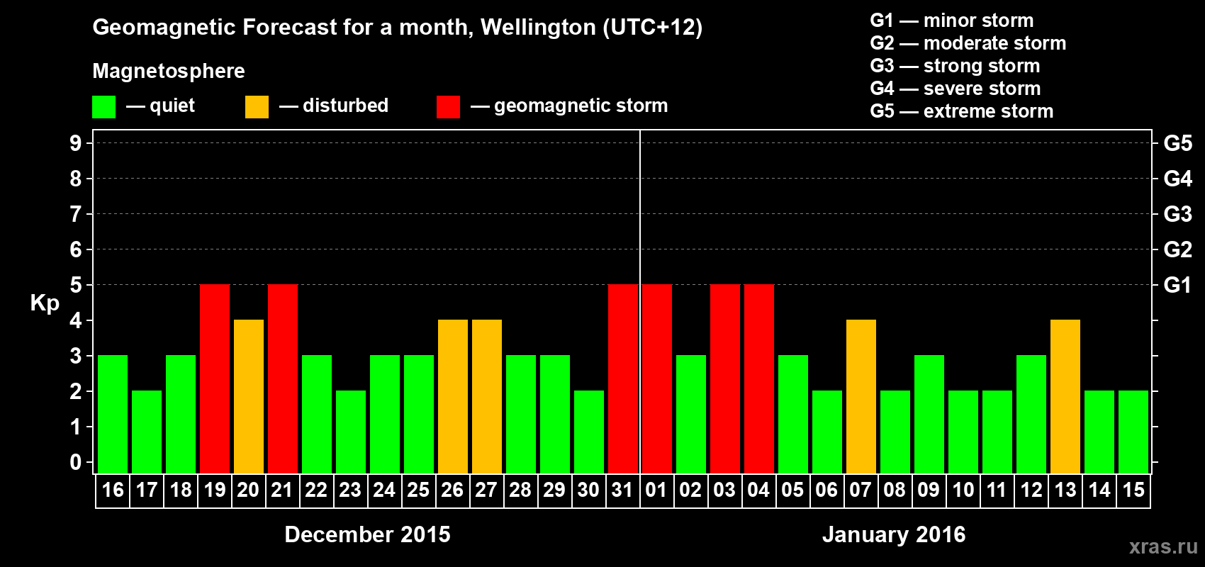 Forecast of the daily maximal value of geomagnetic index&nbsp;Kp for <b>1 month</b> (31 days) <b>from Dec 16, 2015 to Jan 15, 2016</b>